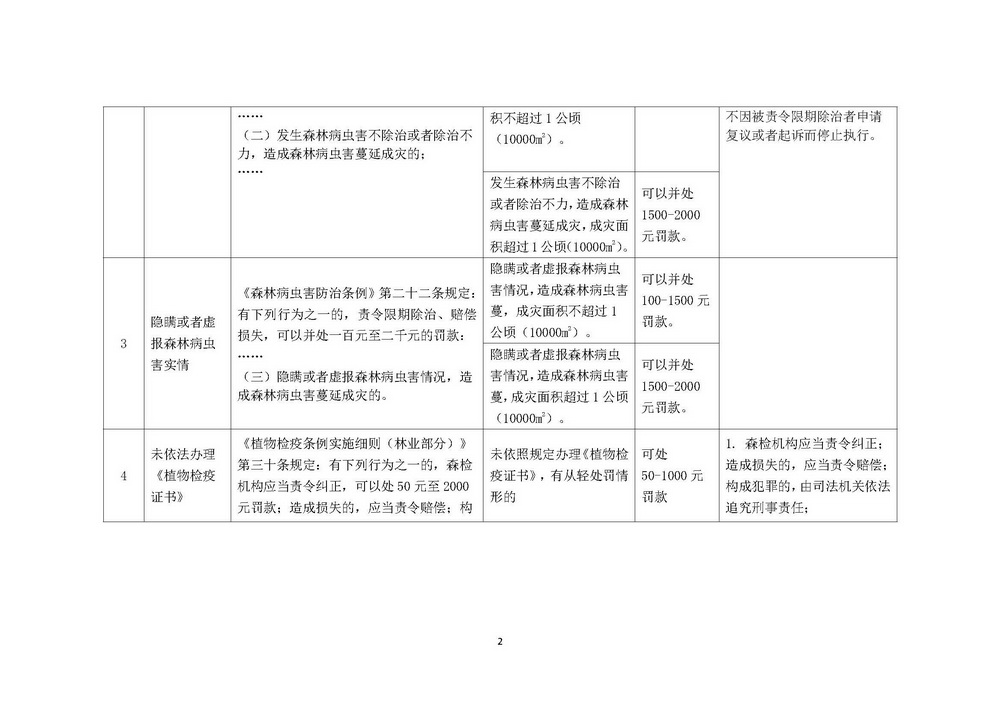 《上海市森林病虫害防治和植物检疫行政处罚裁量基准》修订稿_页面_02.jpg