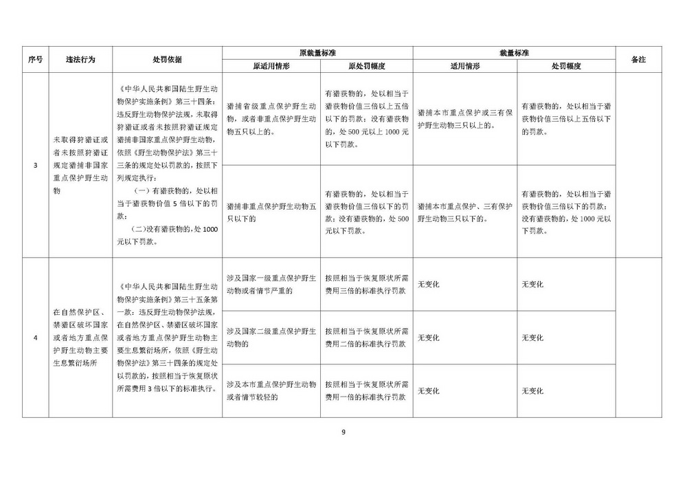 《上海市野生动物保护行政处罚裁量基准》修订稿_页面_09.jpg