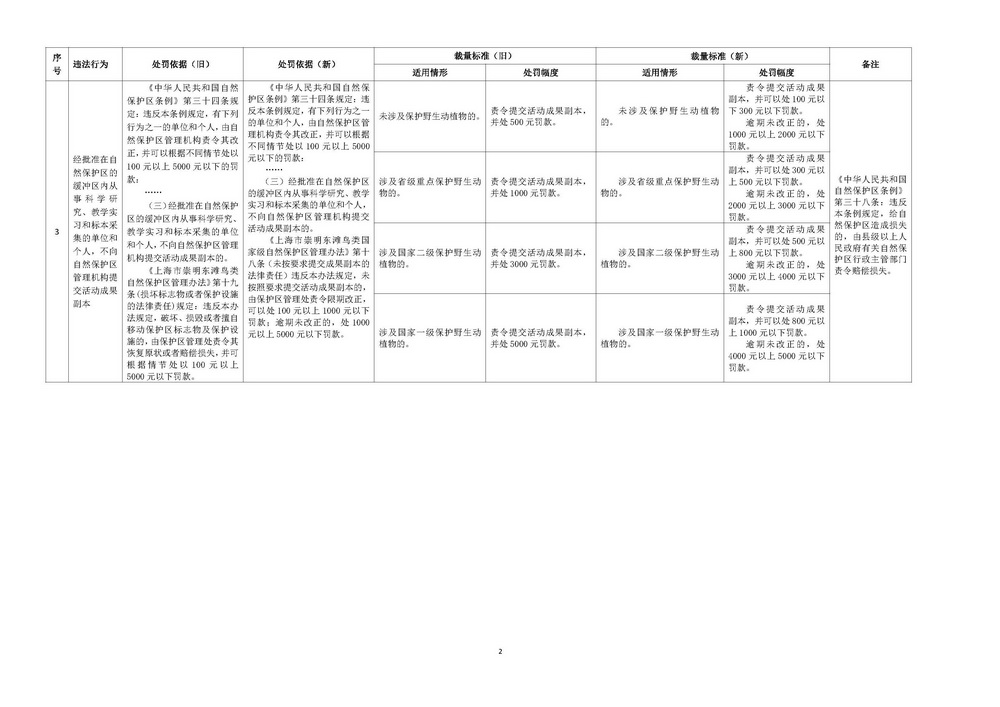 《上海市崇明东滩鸟类自然保护区行政处罚裁量基准》修订稿_页面_2.jpg