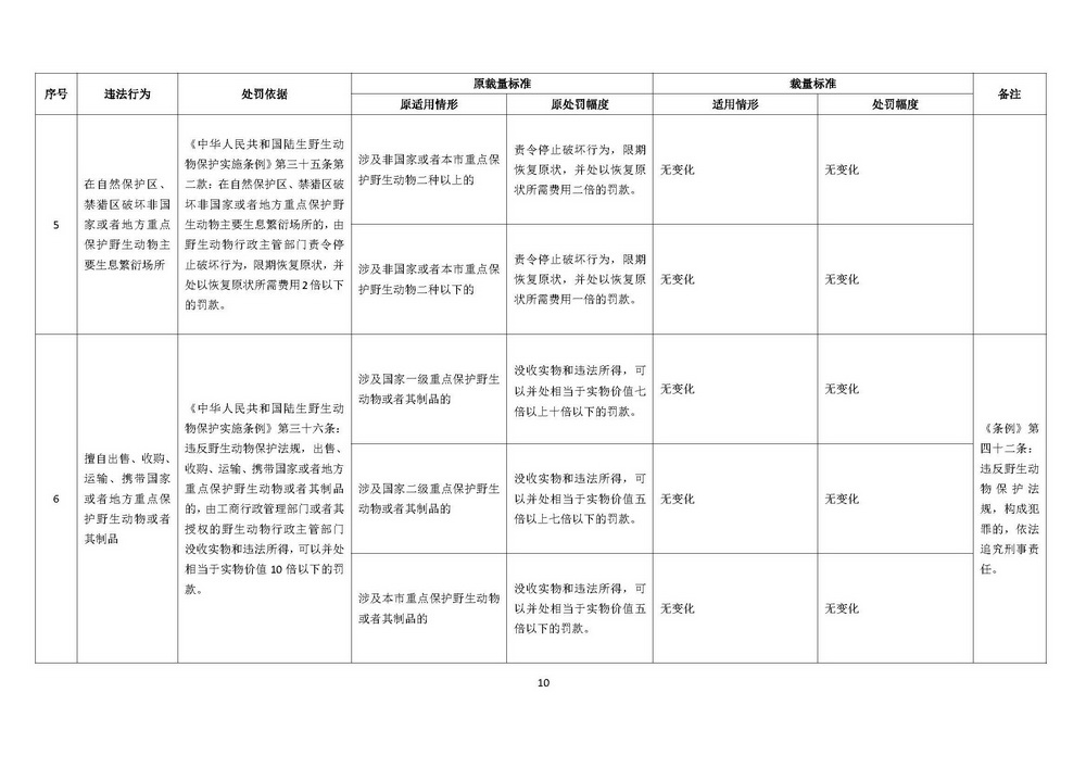 《上海市野生动物保护行政处罚裁量基准》修订稿_页面_10.jpg
