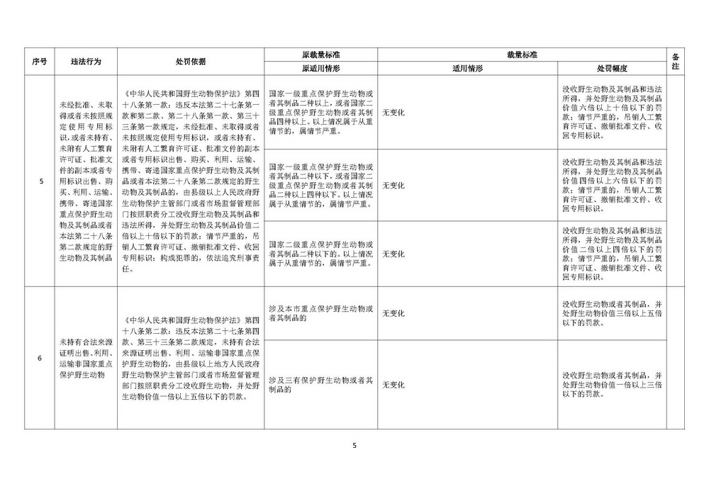 《上海市野生动物保护行政处罚裁量基准》修订稿_页面_05.jpg