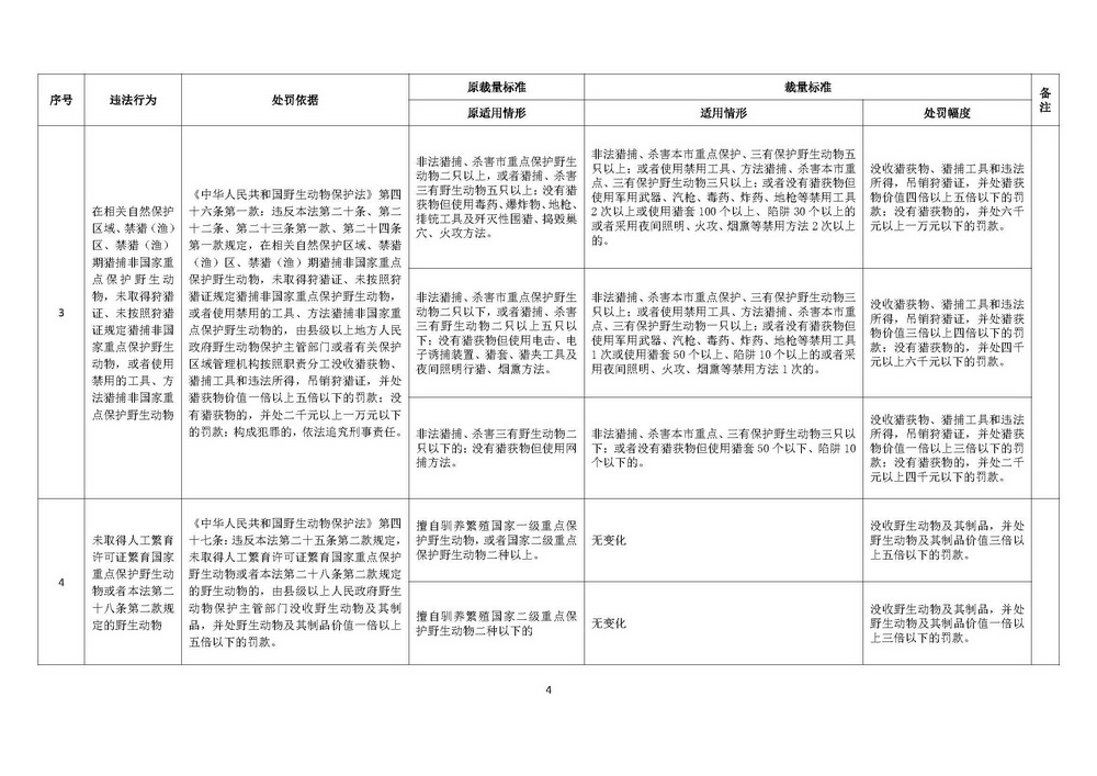 《上海市野生动物保护行政处罚裁量基准》修订稿_页面_04.jpg
