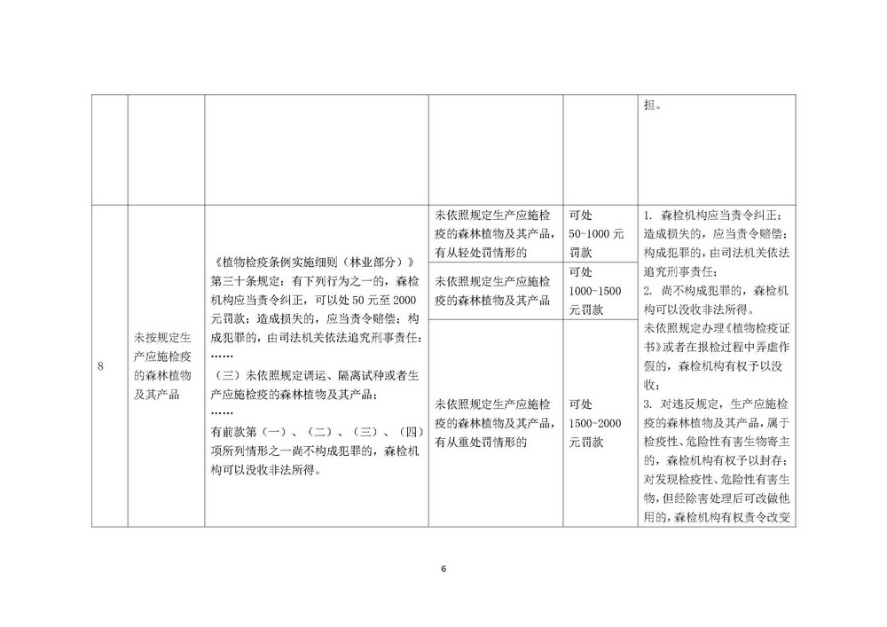 《上海市森林病虫害防治和植物检疫行政处罚裁量基准》修订稿_页面_06.jpg