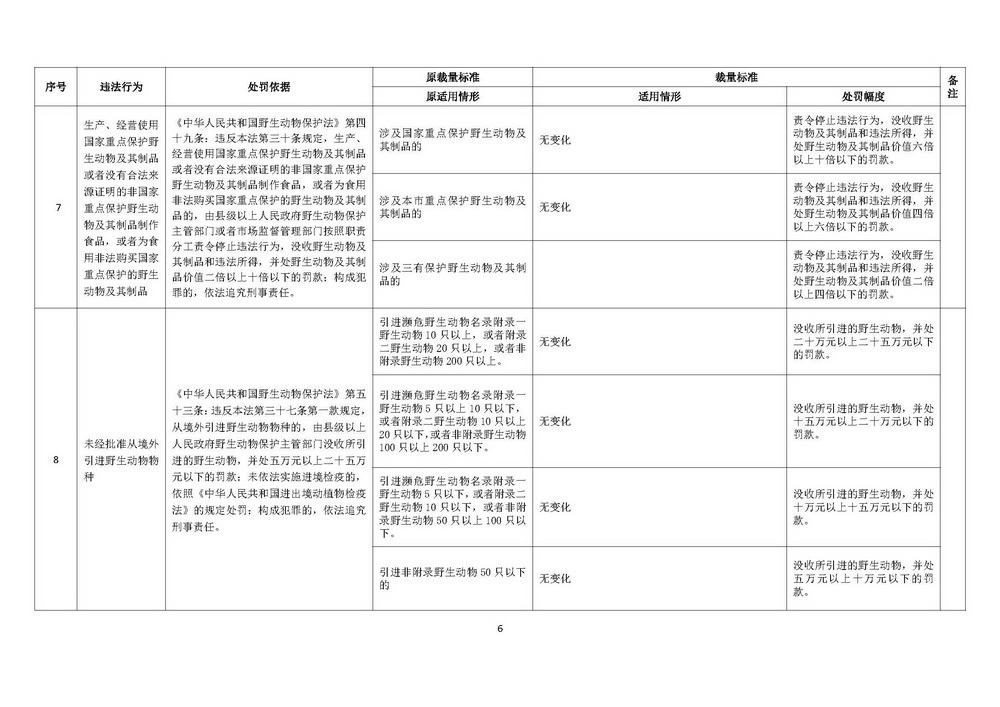 《上海市野生动物保护行政处罚裁量基准》修订稿_页面_06.jpg