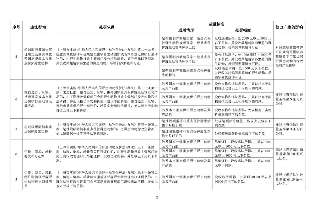 《上海市野生动物保护行政处罚裁量基准》修订稿_页面_02.jpg