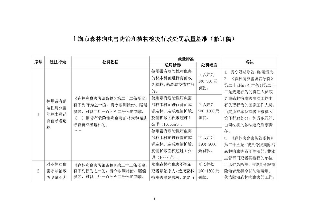 《上海市森林病虫害防治和植物检疫行政处罚裁量基准》修订稿_页面_01.jpg