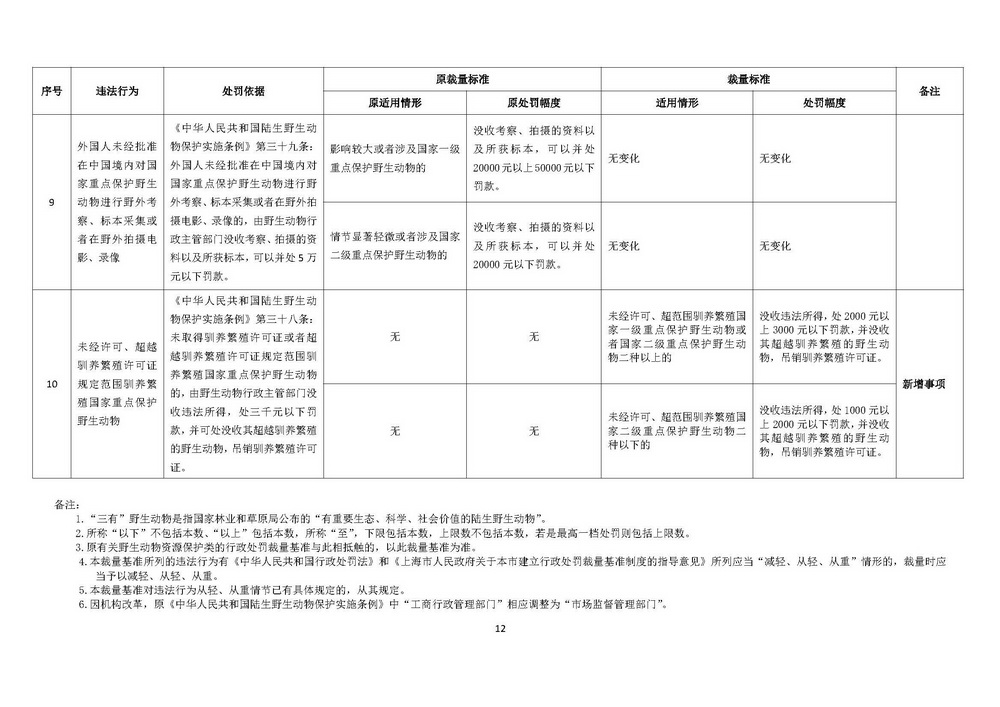 《上海市野生动物保护行政处罚裁量基准》修订稿_页面_12.jpg