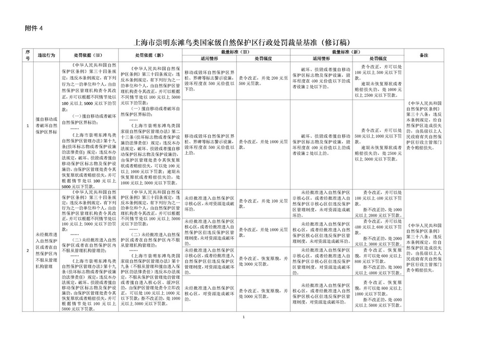 《上海市崇明东滩鸟类自然保护区行政处罚裁量基准》修订稿_页面_1.jpg