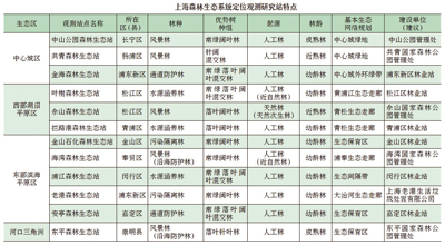 12.上海森林生态系统定位观测研究站特点.jpg