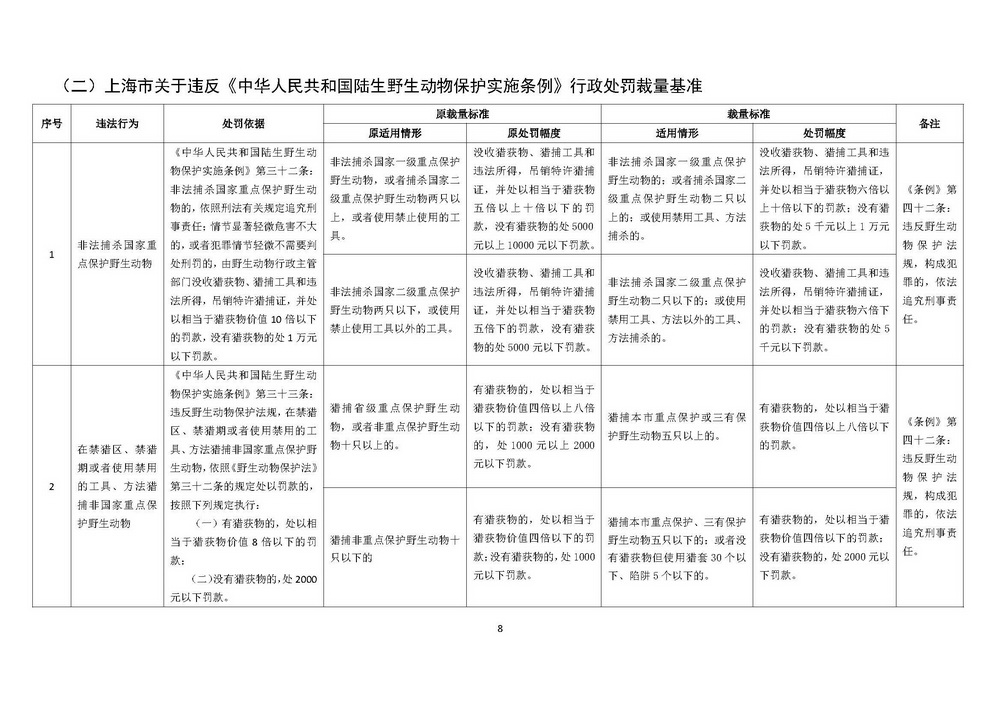 《上海市野生动物保护行政处罚裁量基准》修订稿_页面_08.jpg
