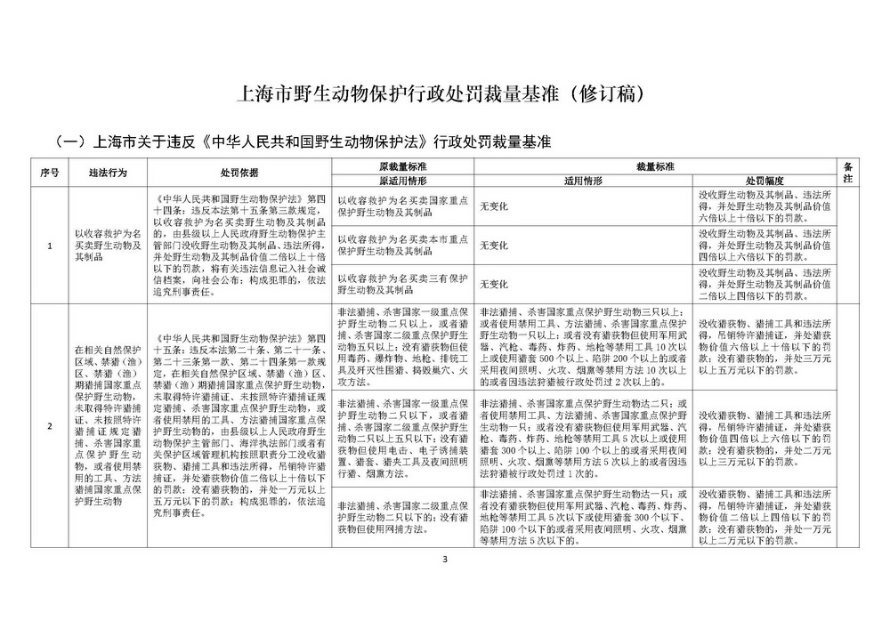 《上海市野生动物保护行政处罚裁量基准》修订稿_页面_03.jpg