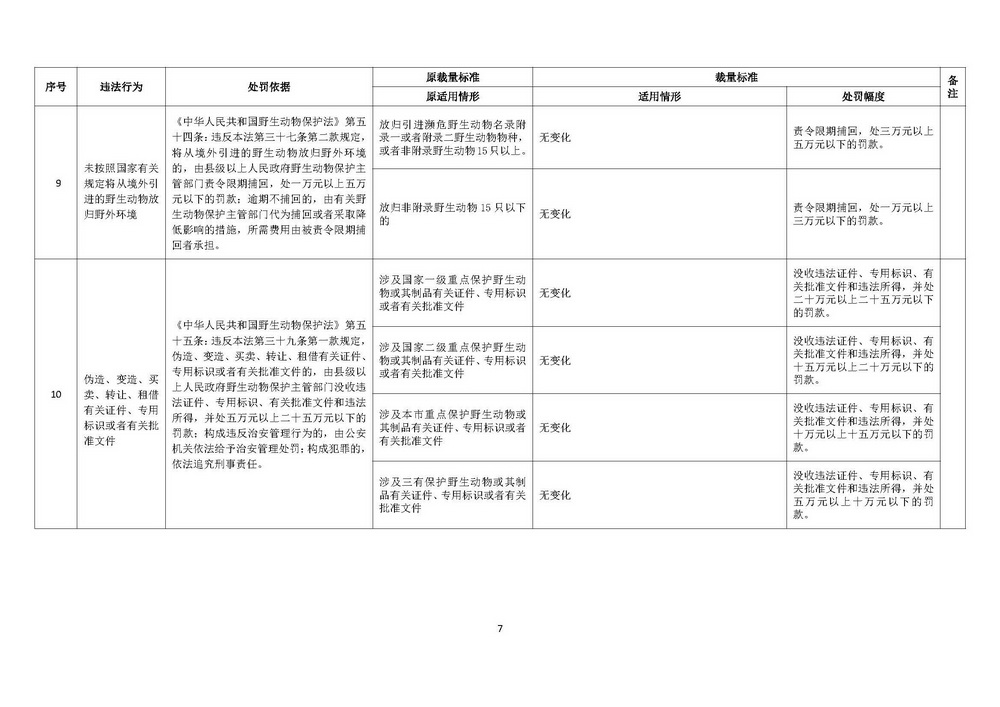 《上海市野生动物保护行政处罚裁量基准》修订稿_页面_07.jpg