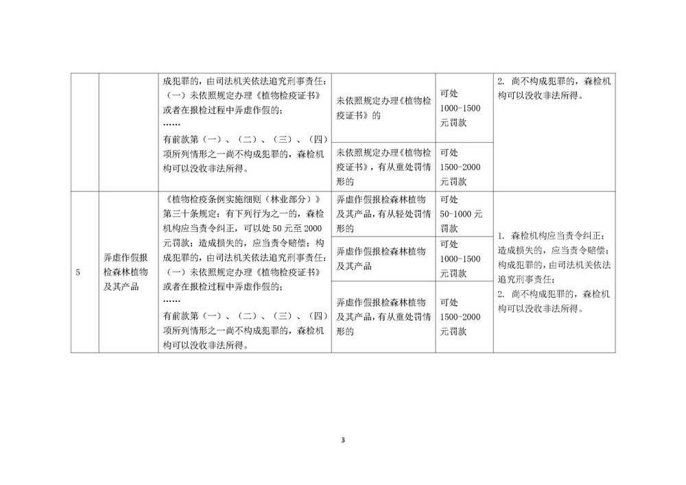 《上海市森林病虫害防治和植物检疫行政处罚裁量基准》修订稿_页面_03.jpg