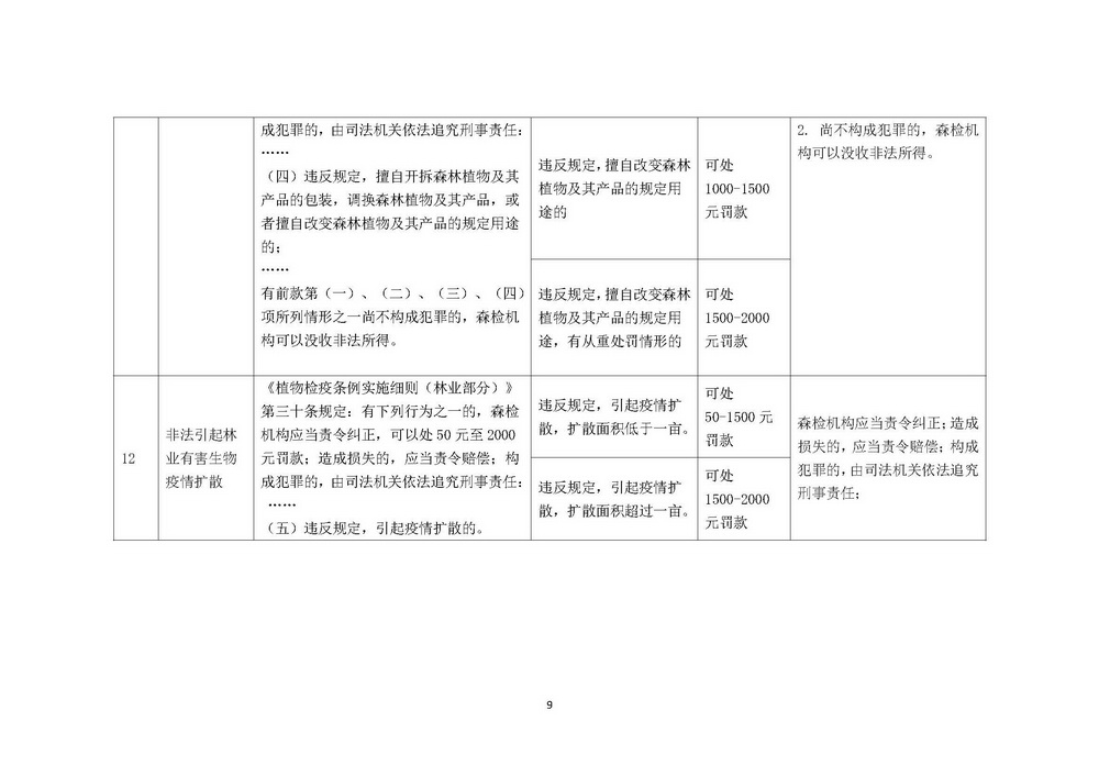 《上海市森林病虫害防治和植物检疫行政处罚裁量基准》修订稿_页面_09.jpg