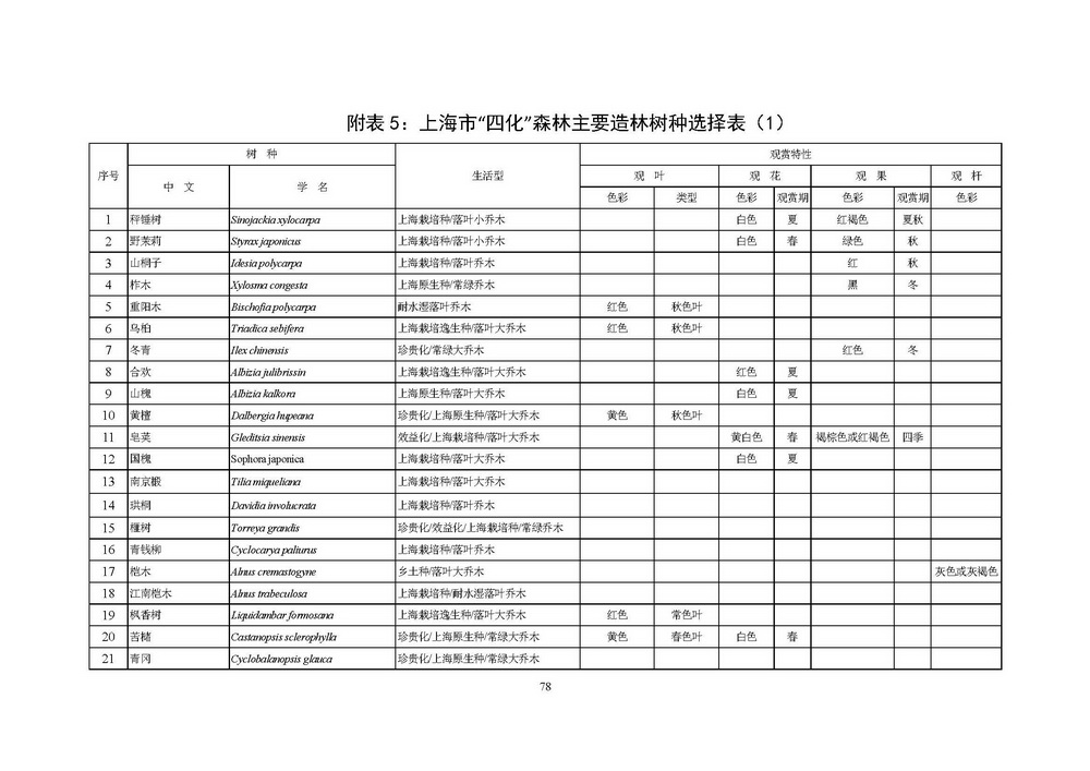 附件1_附件:上海市“四化”森林建设总体规划_页面_84.jpg