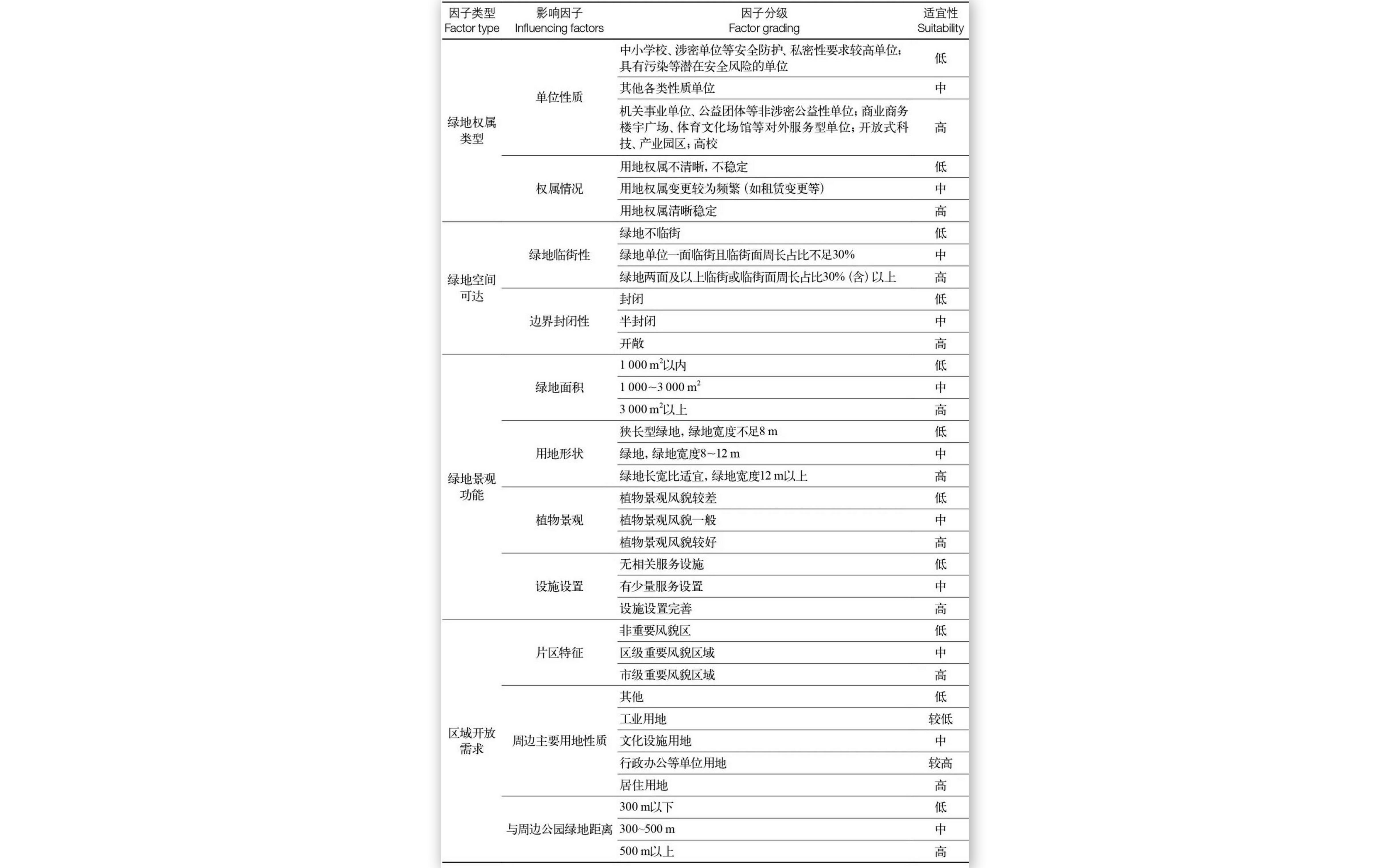 表1【《园林》编辑部新闻稿202307王丽娜】《园林》学刊专题论文推荐:《上海市单位附属绿地空间特征与开放共享适宜性分析研究》.jpg 表1【《园林》编辑部新闻稿202307王丽娜】《园林》学刊专题论文推荐:《上海市单位附属绿地空间特征与开放共享适宜性分析研究》.jpg