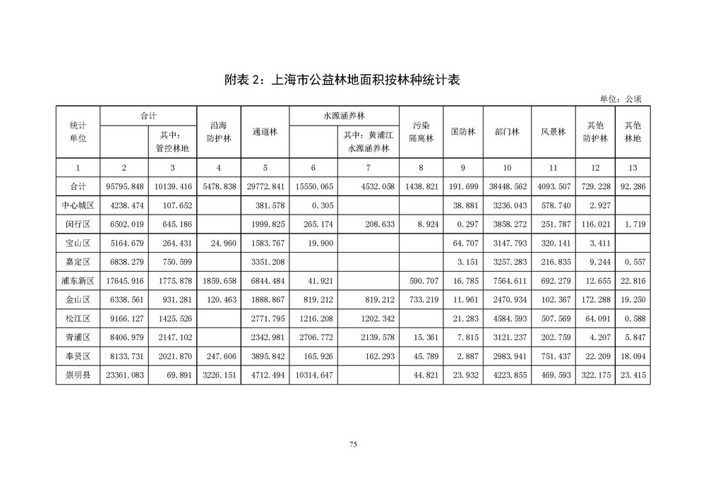 附件1_附件:上海市“四化”森林建设总体规划_页面_81.jpg